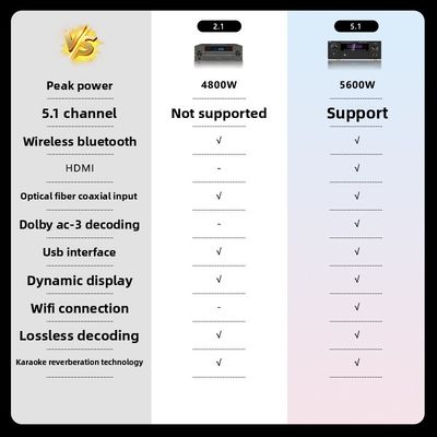 5.1CH 5600W Pro Power Amplifier, BT Wi-Fi wireless, Dolby HDMI Coassiale Ottico, per Home Theater KTV